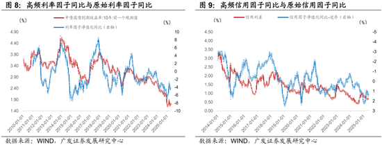 广发证券：用宏观因子穿透资产  第12张