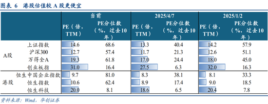 华创策略姚佩：今年港股强于A股四大原因曝光，AH溢价极低点后怎么走？关注两大主线  第6张