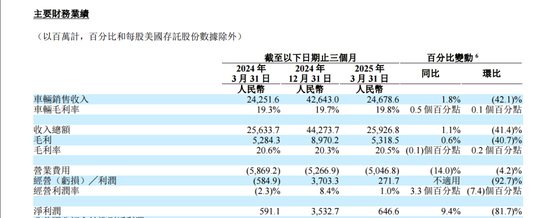 盘前下跌！王兴又减持“理想”，回应来了  第5张