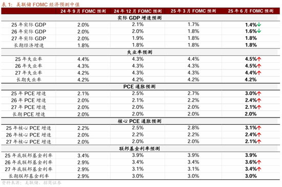 招商宏观：平淡FOMC之外的两条线索  第1张