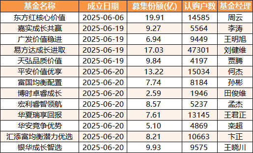 13只浮动费率基金已成立：合计募资126亿 易方达、东方红规模榜  第1张