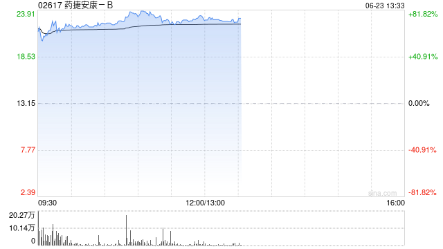 新股药捷安康-B盘中涨幅扩大至80%，每手赚近5300港元  第1张