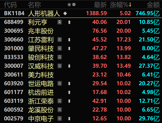 A股强势上攻！两大板块满屏涨停！  第4张