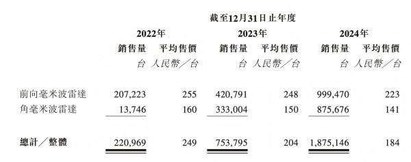 毫米波雷达龙头承泰科技赴港IPO，逾九成收入来自比亚迪，净利润连亏三年  第3张