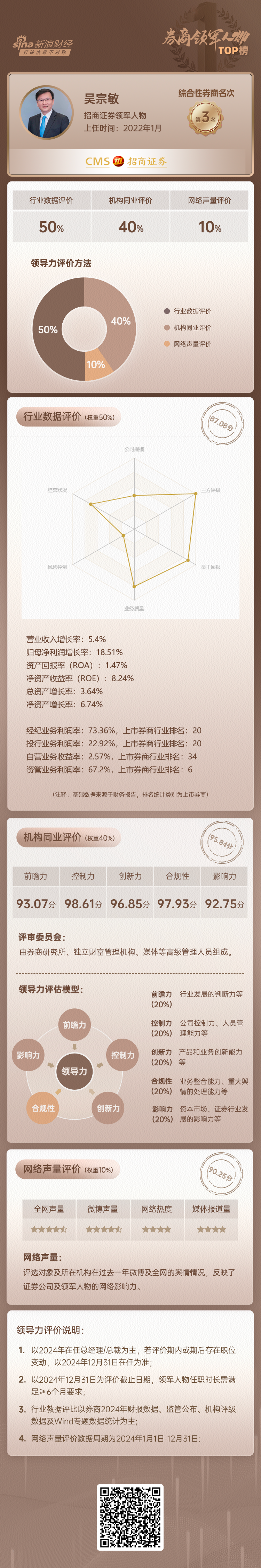 上市券商领军人物领导力TOP榜丨综合性券商榜单：招商证券吴宗敏第三 各类基金保有规模排名前五  第1张