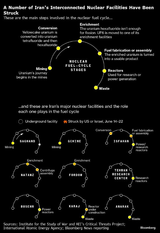分析：伊朗高浓铀下落何处 浓缩能力是否还在 距离核弹还有多远  第1张