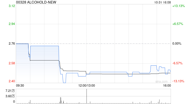 ALCO HOLDINGS：供股获有效接纳约16.36%  第1张