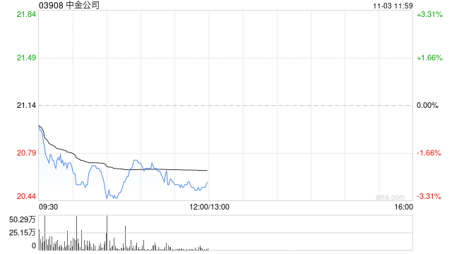 中泰证券：维持中金公司“买入”评级 经纪、投资带动增长  第1张