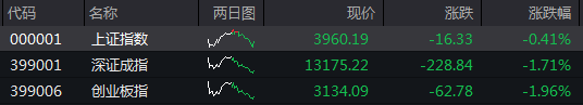 收盘丨A股三大指数缩量调整，全市场超3600只个股下跌  第1张