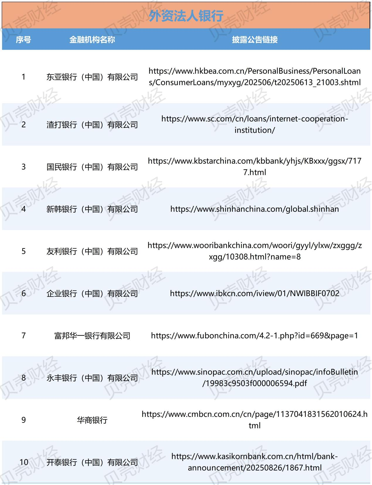 119家金融机构已披露助贷合作方名单，中互金：存在四大问题  第5张
