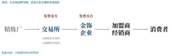 【市场聚焦】黄金：《关于黄金有关税收政策公告》解读  第3张