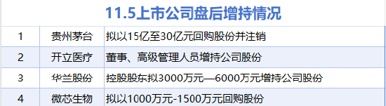 11月5日增减持汇总：贵州茅台等4股增持 神马电力等25股减持（表）  第1张