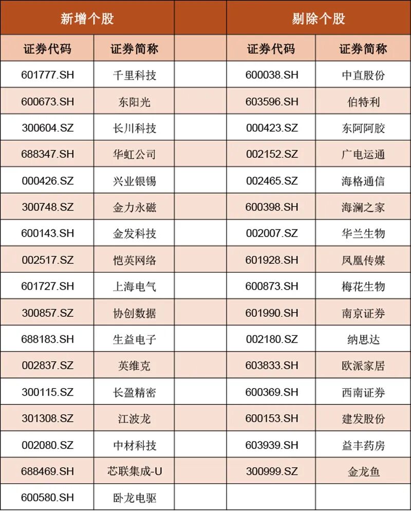 MSCI中国A股指数新纳入17只A股标的(名单)  第2张