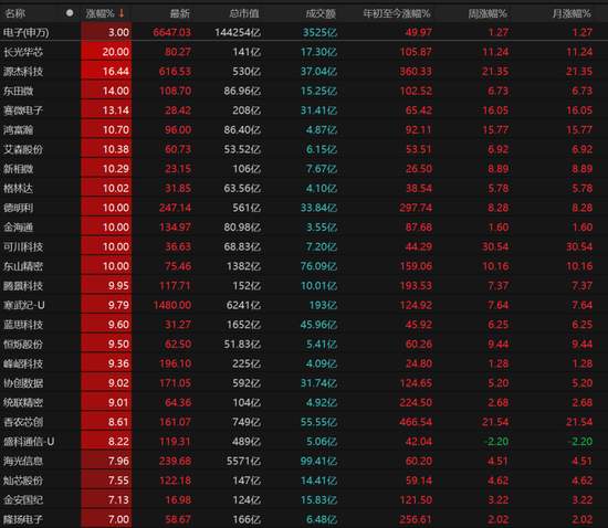 A股强势走高！科技回归主线，后市如何布局？  第4张