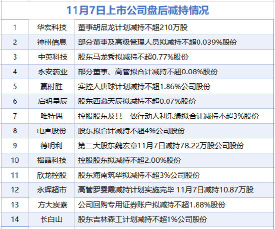 11月7日增减持汇总：永辉超市等14家公司减持 江苏有线增持（表）  第2张