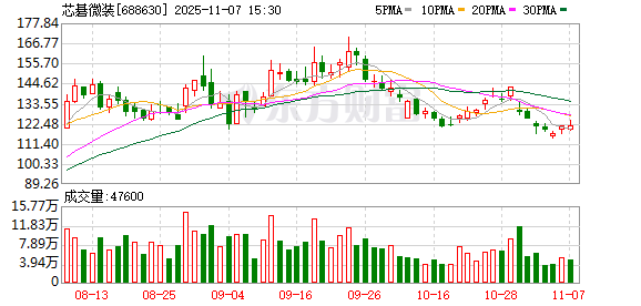 芯碁微装11月7日大宗交易成交200.98万元  第1张