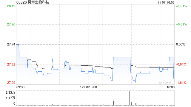 昊海生物科技拟7400万元收购深圳市新产业眼科新技术有限公司余下20%股权  第1张