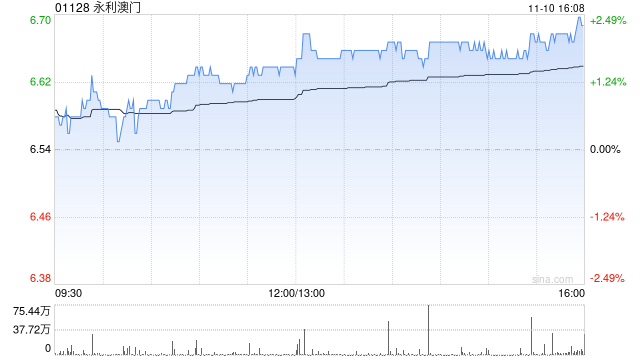 高盛：微降永利澳门目标价至7.4港元 料第四季表现受限  第1张