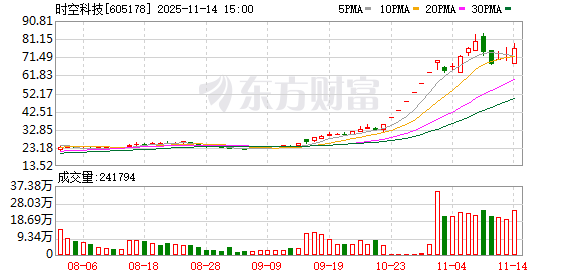 时空科技：计划减持不超过290700股已回购股份  第1张