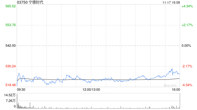 小摩：降宁德时代目标价至575港元 评级“中性”  第1张