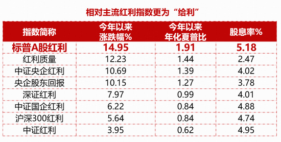 险资持续加仓红利资产！标普红利ETF（562060）连续吸金超1.2亿元  第1张