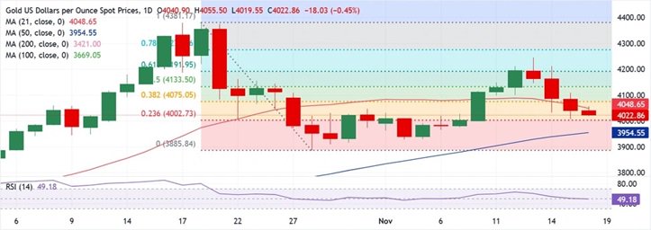黄金突然猛烈回调！金价暴跌近40美元 FXStreet高级分析师金价交易分析  第3张