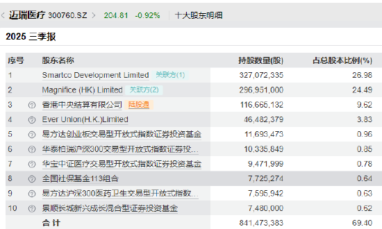 迈瑞医疗A+H: 反腐风暴后国内业务全线收缩 上市后分红超300亿多数流向大股东、现金充足IPO意在海外市场? 第4张 迈瑞医疗A+H: 反腐风暴后国内业务全线收缩 上市后分红超300亿多数流向大股东、现金充足IPO意在海外市场? 第4张