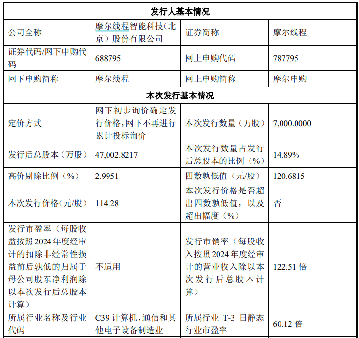 114.28元/股！国产GPU第一股发行价公布，11月24日申购  第1张