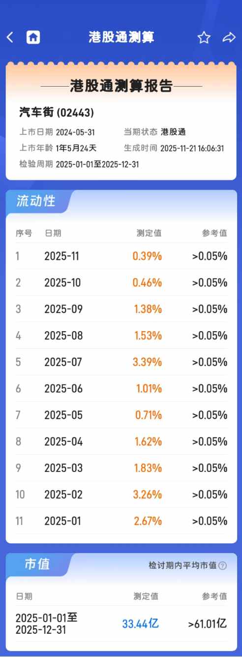 汽车街(02443)进入“出通”倒计时，港股通资金逆市操作博弈短期反弹？  第2张
