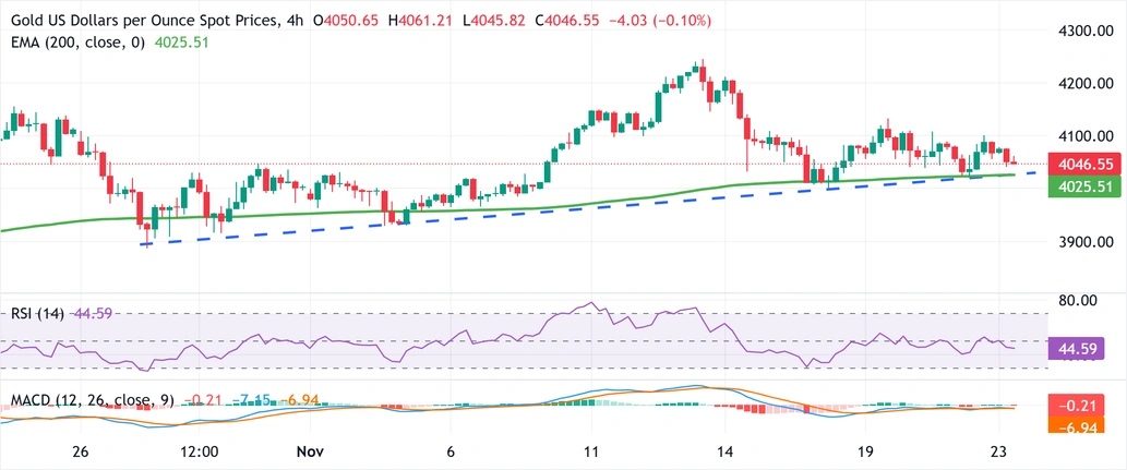 黄金抛售潮突袭！金价亚盘重挫22美元 FXStreet分析师金价技术分析  第2张