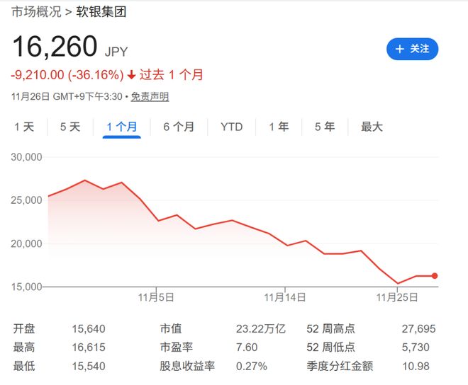 暴跌40%！软银成为“OpenAI链”风向标  第1张