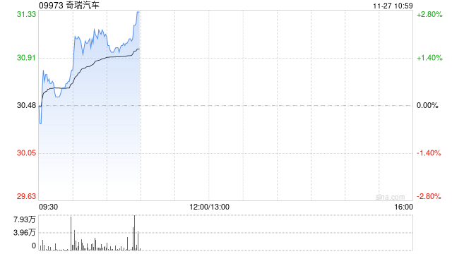 中泰证券：首予奇瑞汽车“买入”评级 国内电动、智能化整合初见成效  第1张