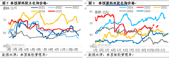 【行情解读】未来供需趋势发展存差异 天胶盘整形态能否打破  第4张