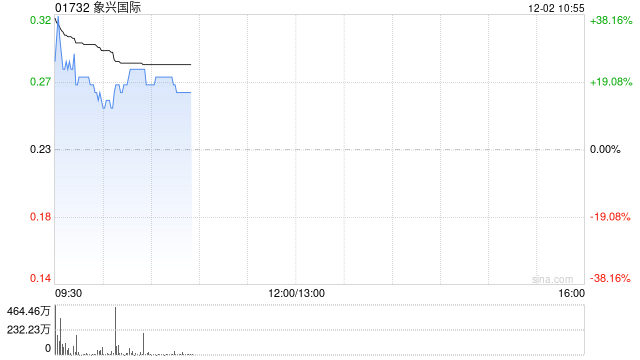 象兴国际复盘高开逾31% 西井科技提部分要约以收购公司29%股权  第1张