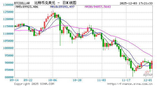 比特币触及两周高点 但加密货币市场情绪依然脆弱  第1张