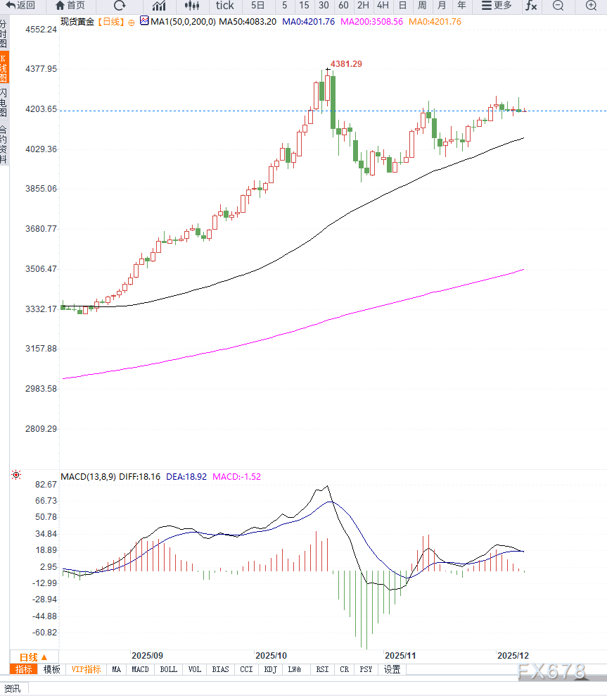 美元指数小幅反弹限制金价，短期维持区间震荡  第2张