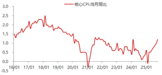 东海期货11月宏观数据观察：CPI同比超预期回升，PPI降幅有望收窄  第3张