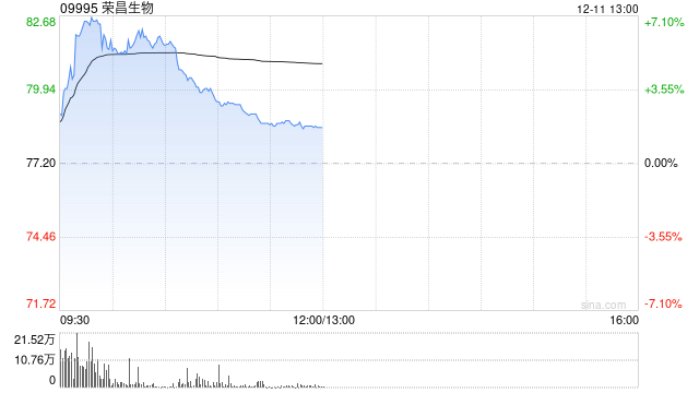 荣昌生物盘中涨超7% 公布PD-1/VEGF双抗非小细胞肺癌临床数据  第1张