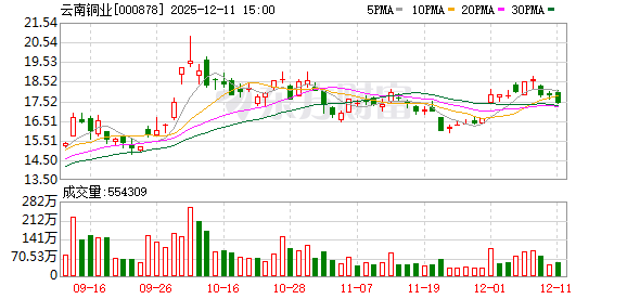 云南铜业：硫酸是公司铜冶炼生产环节的副产品，受区域因素影响价格有所不同  第1张