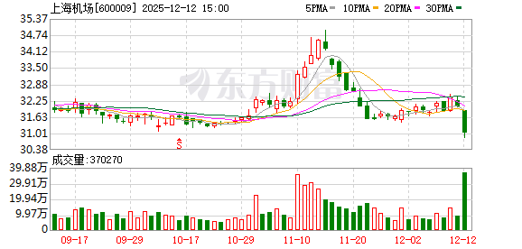 上海机场：2025年11月运输生产情况简报  第1张