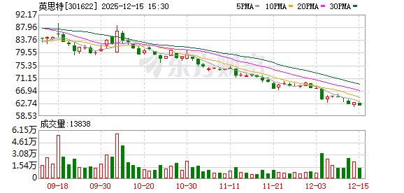 英思特:公司无控股股东,公司任何单一股东所持表决权均未超过50% 第1张 英思特:公司无控股股东,公司任何单一股东所持表决权均未超过50% 第1张