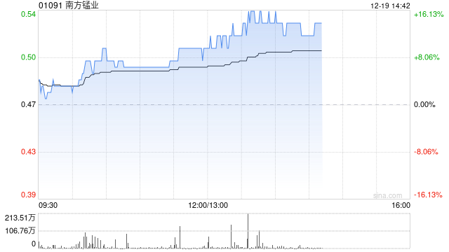 南方锰业午前涨超9% 多重因素驱动电解锰价格持续走高  第1张