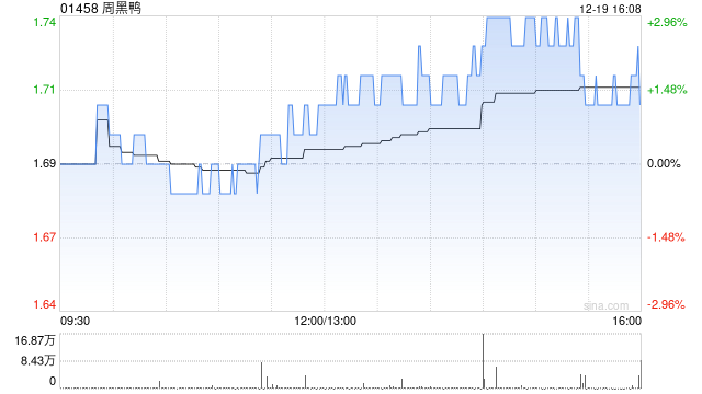 周黑鸭于12月19日斥资7.85万港元回购4.55万股  第1张