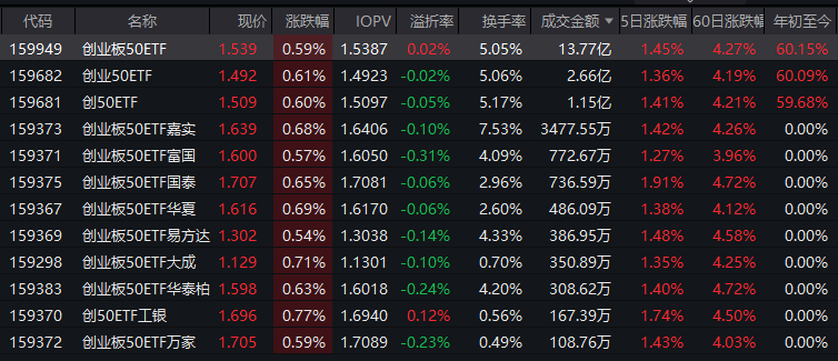 沪指六连阳！创业板50ETF（159949）近5日吸金8.8亿元！机构：2026年科技成长仍是“最锋利的矛”  第1张