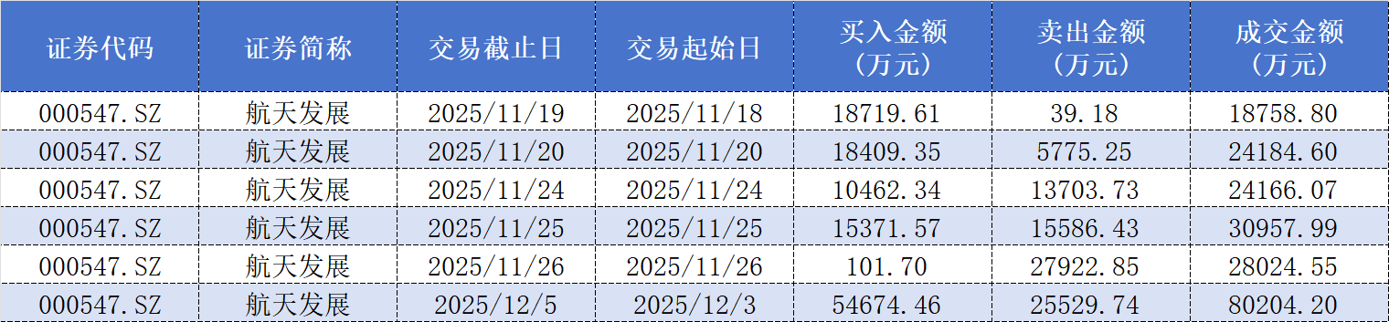 顶级游资陈小群一年收益超20倍？四只重仓股透露操作偏好  第4张