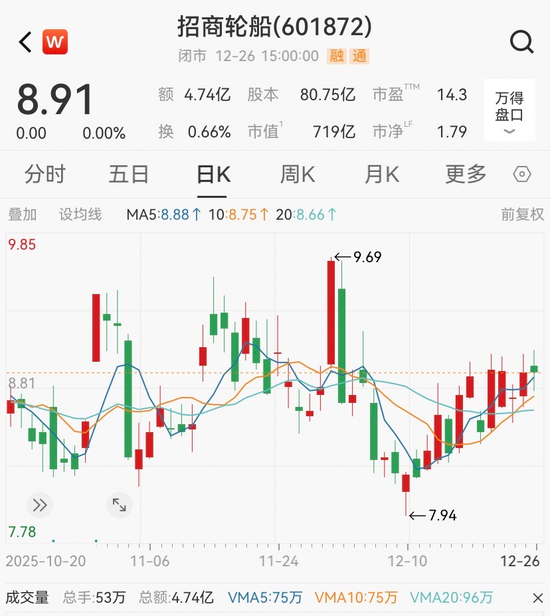 运价罕见单日暴跌20%，油轮龙头股价逆势上涨  第3张