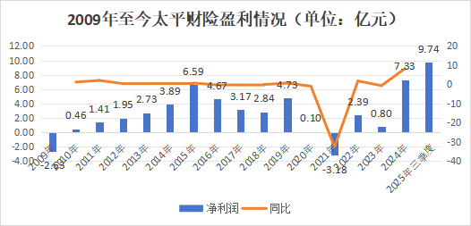 首任女将落定！净利创新高，内升成趋势，高管团队年轻化，太平财险稳中求变高质量发展  第15张