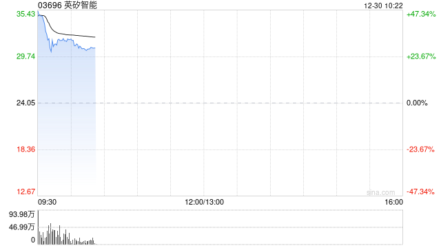 六锣齐鸣！港股迎来六只新股上市，英矽智能高开45%，一手赚5475港元  第1张