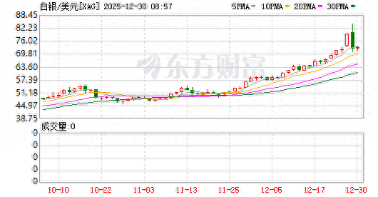 白银暴涨后又遇4年多来最大盘中跌幅，黄金铂钯均价格大跌  第3张