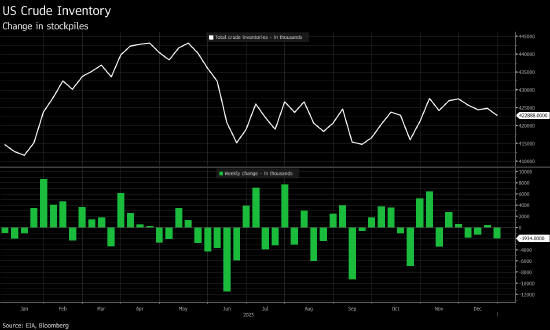 美国原油库存降至2025年10月31日以来的最低水平  第1张